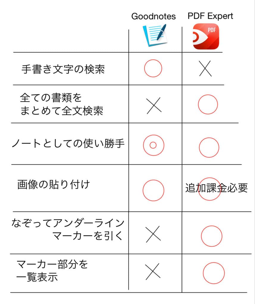 医学生によるevernote Goodnotes4 Pdf Expertの機能比較 メリットによる使い分け 連携の方法 でじすたねっと