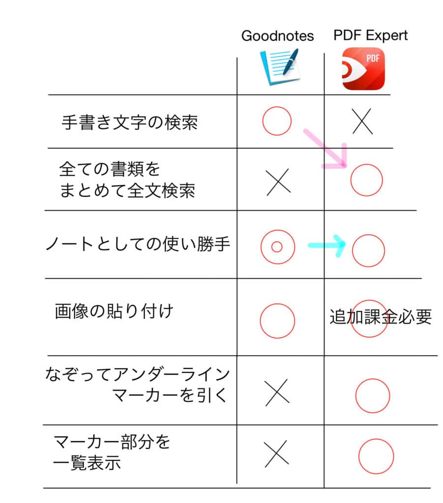 医学生によるevernote Goodnotes4 Pdf Expertの機能比較 メリットによる使い分け 連携の方法 でじすたねっと