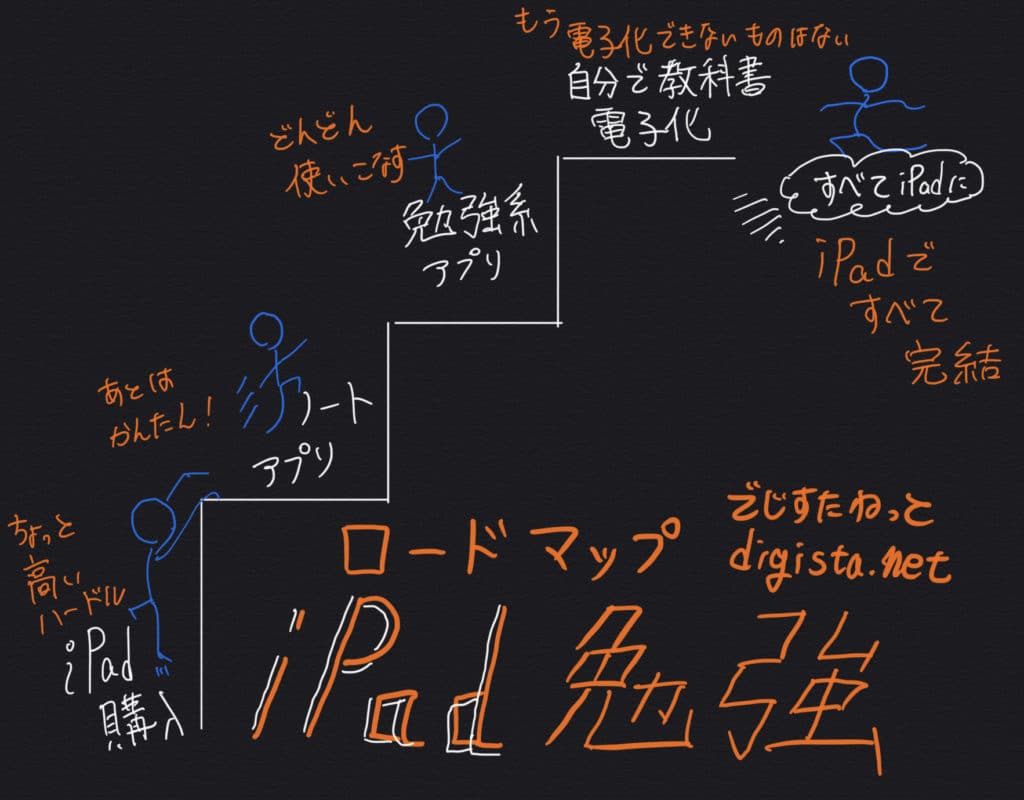 準備 初級編 Ipad勉強マニュアル でじすたねっと