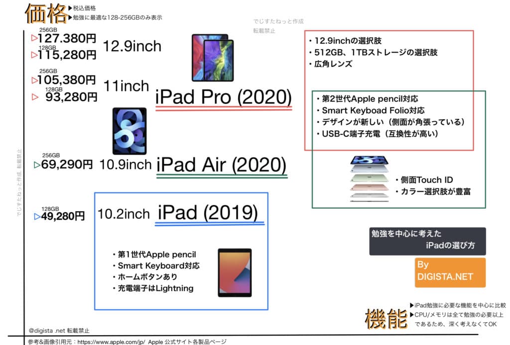 iPad pro図解